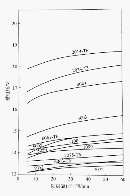 各種規(guī)格鋁型材在15%硫酸（25℃）中用1.3A/dm2電流密度陽極氧化時的槽電壓隨時間的變化