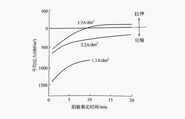 殘余應力隨鋁型材陽極氧化膜生長的變化