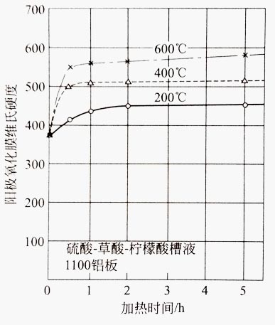 鋁型材陽極氧化膜的硬度變化圖