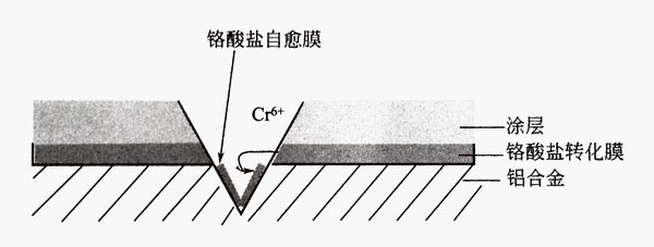 鋁型材表面自愈性模型